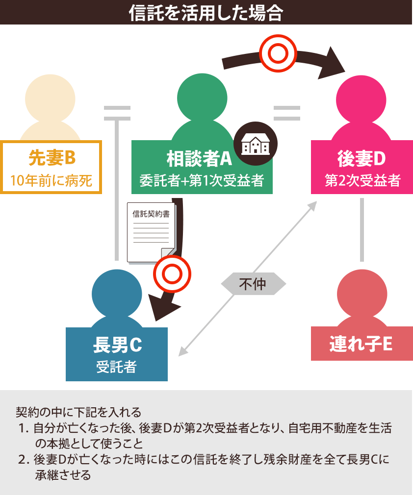 信託を活用した場合